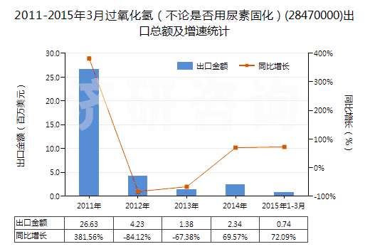 2011-2015年3月過氧化氫（不論是否用尿素固化）(28470000)出口總額及增速統(tǒng)計(jì)